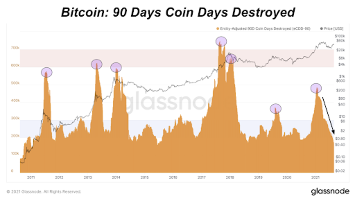 How to Value Bitcoin: Days Destroyed | Video | CoinDesk