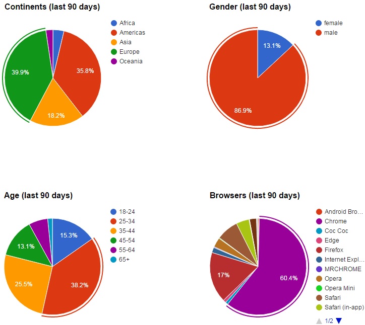 Bitcoin and demographics