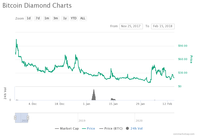 Bitcoin Diamond (BCD) live coin price, charts, markets & liquidity