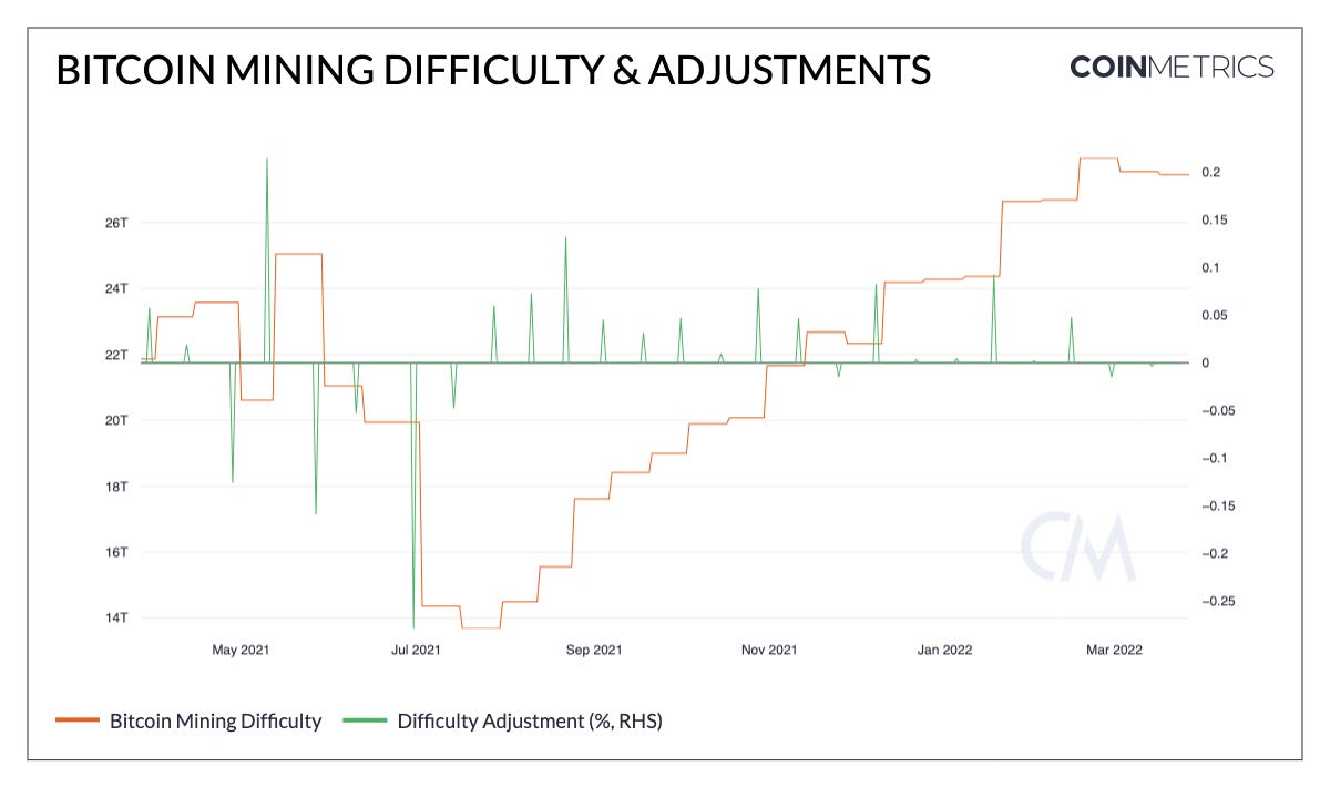 Deep Dive into Bitcoin Mining Difficulty - D-Central