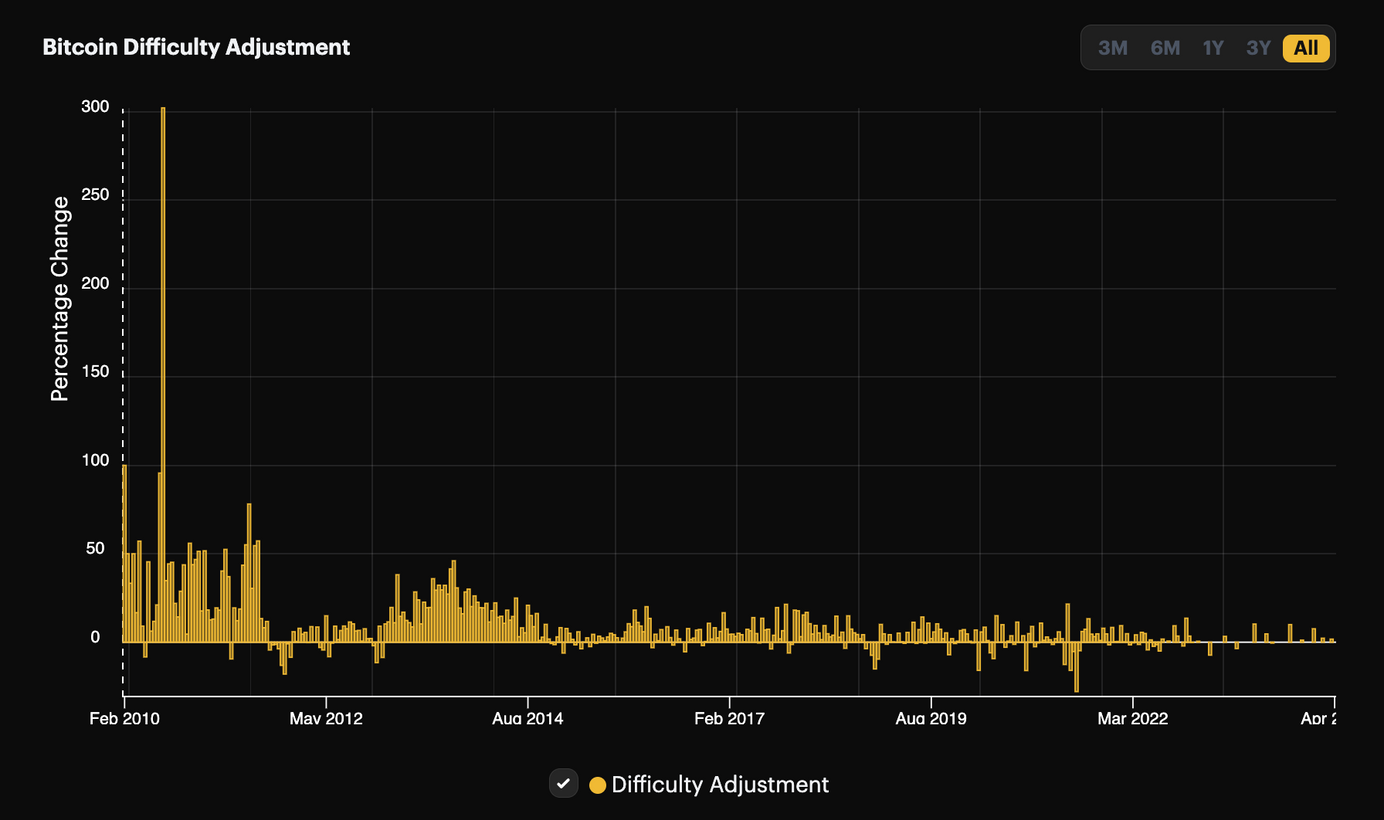 Bitcoin mining difficulty | Statista