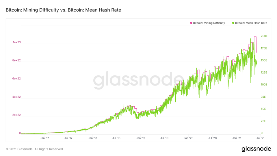 Bitcoin Mining Difficulty: A Beginner's Guide - Unchained