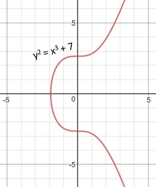 ECDSA | Elliptic Curve Digital Signature Algorithm