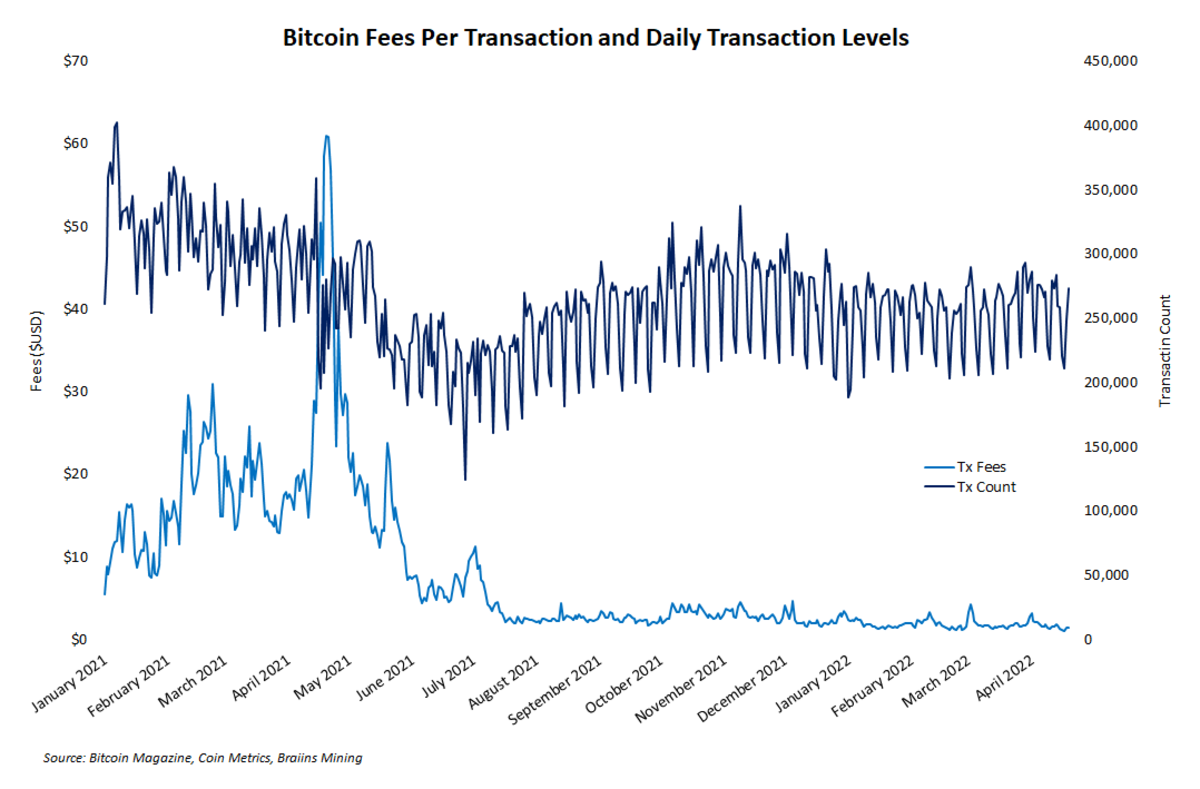 How Bitcoin Transaction Fees Work + How To Make Them Cheap & Fast () - Athena Alpha