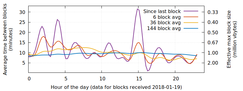 Bitcoin Fee in Reward Chart