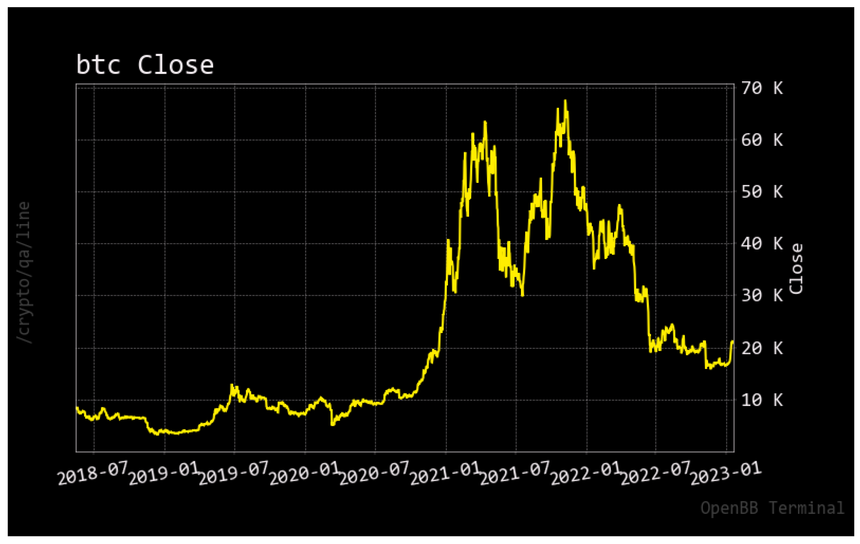 Bitcoin's Price History