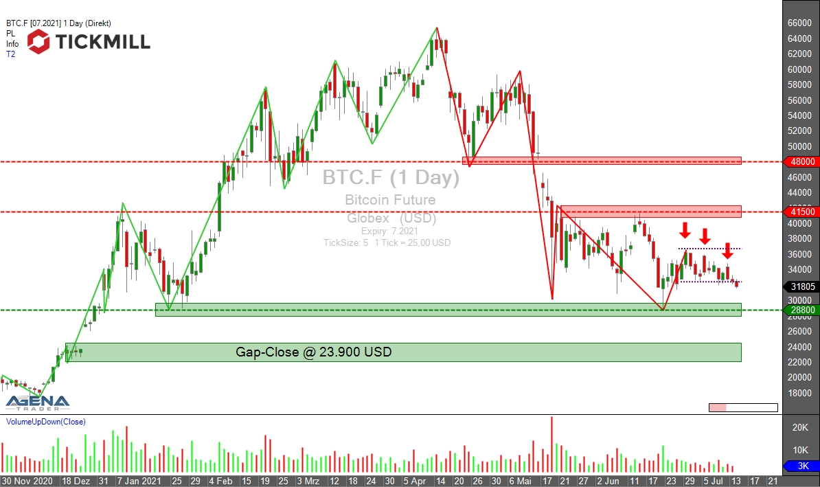 Bitcoin’s price history: to | Bankrate