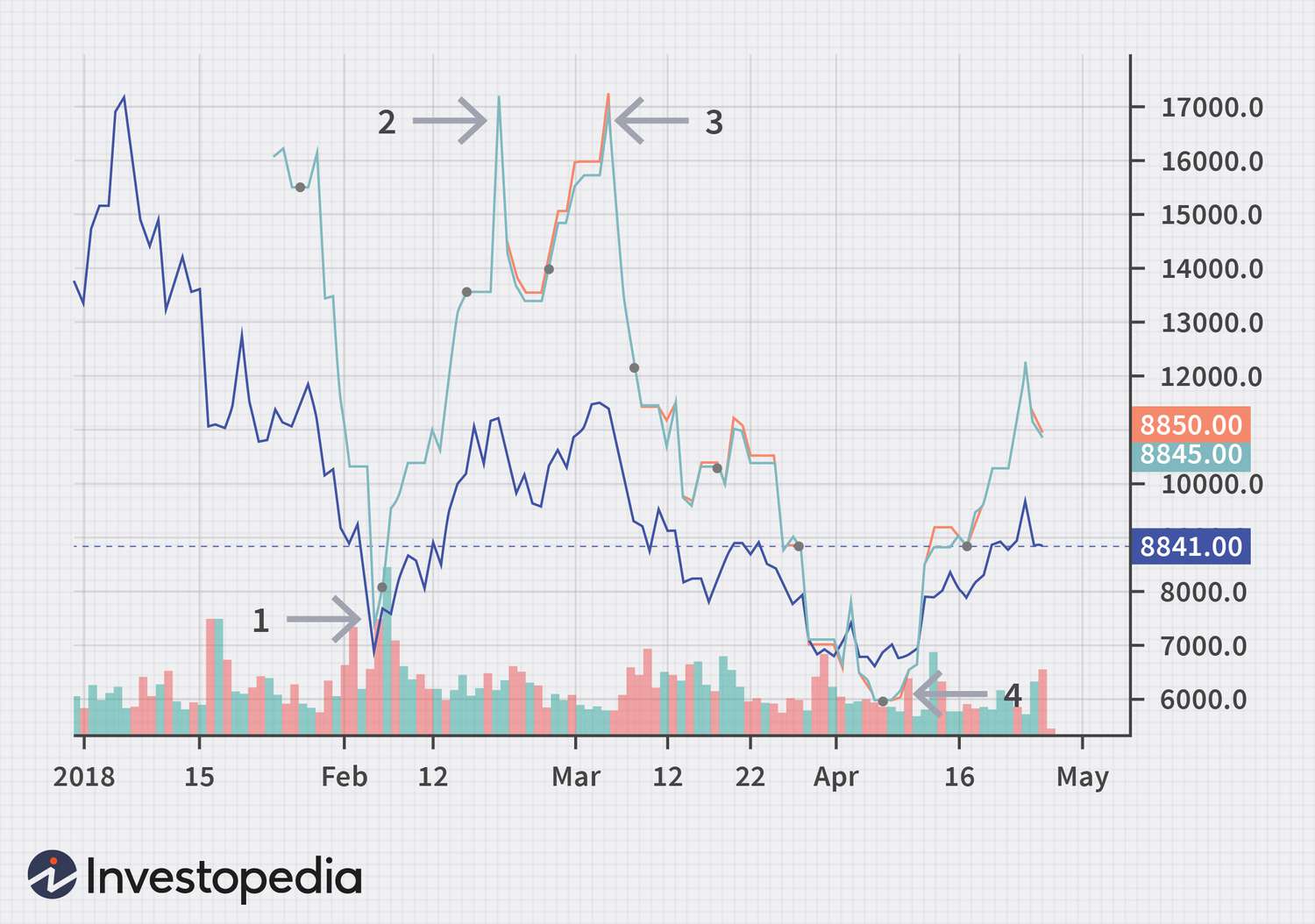 Top Crypto Predictions to Watch Out For in | Simplilearn