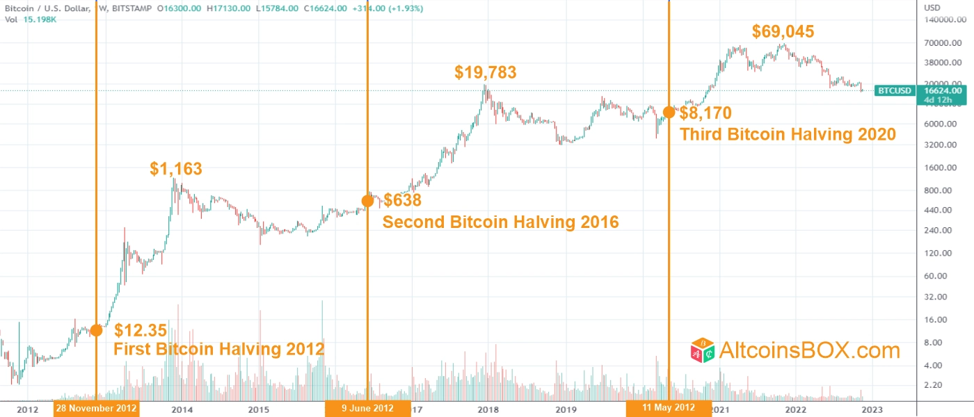 Next Bitcoin Halving Date & Countdown [BTC Clock]