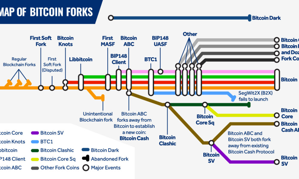 A List of Upcoming Bitcoin Forks and Past Forks