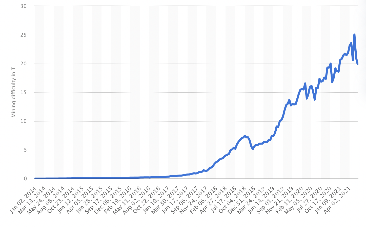 Bitcoin Hashrate Continues To Hit All-time Highs