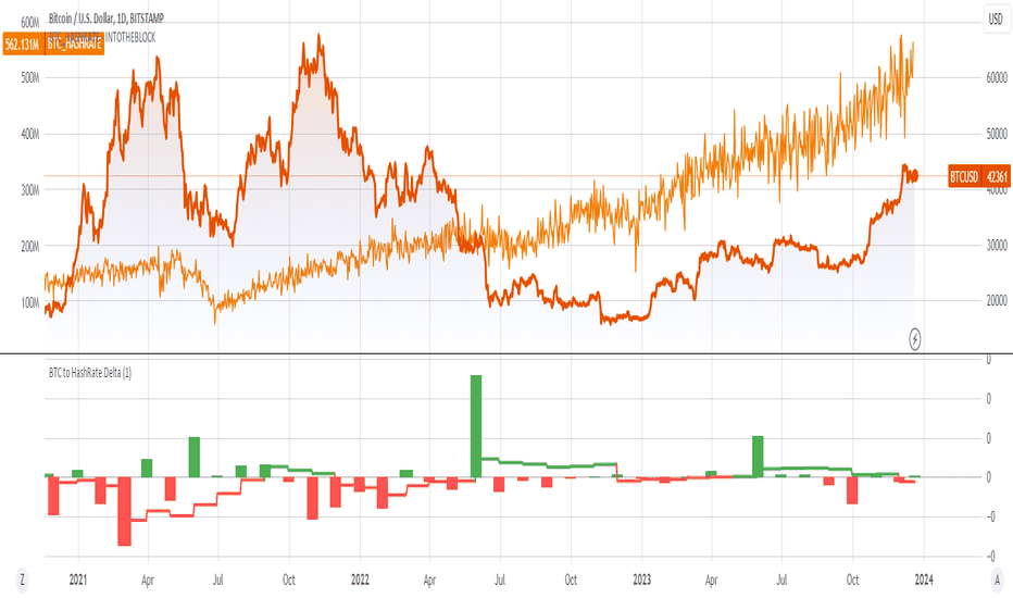 Bitcoin’s Hashrate Reaches EH/s, Establishing a New 7-Day SMA Record in — TradingView News