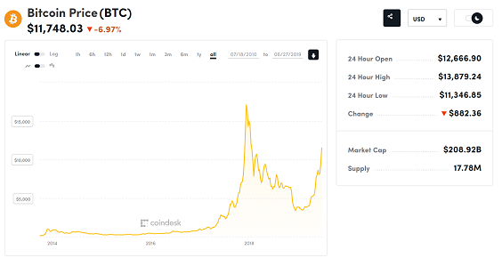 Bitcoin Crowned 'Best Investment of ' By Mainstream Press