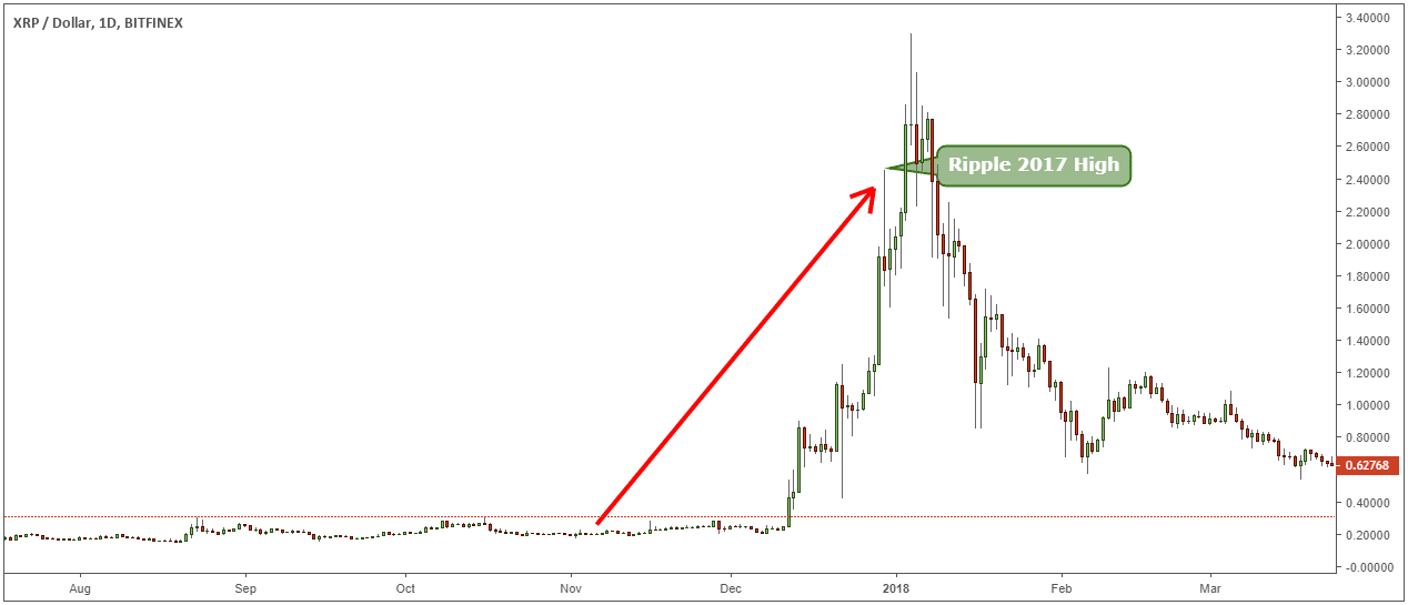 Bitcoin’s price history: to | Bankrate