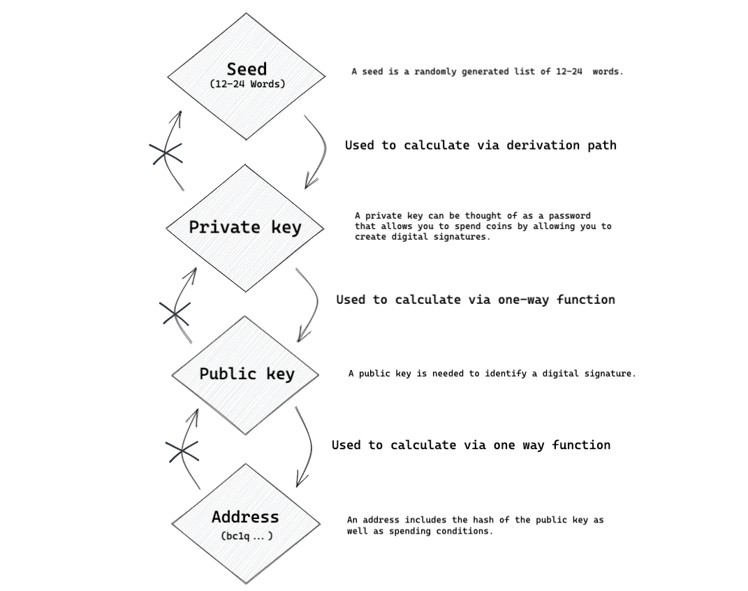 All Bitcoin private keys and Altcoin private keys.