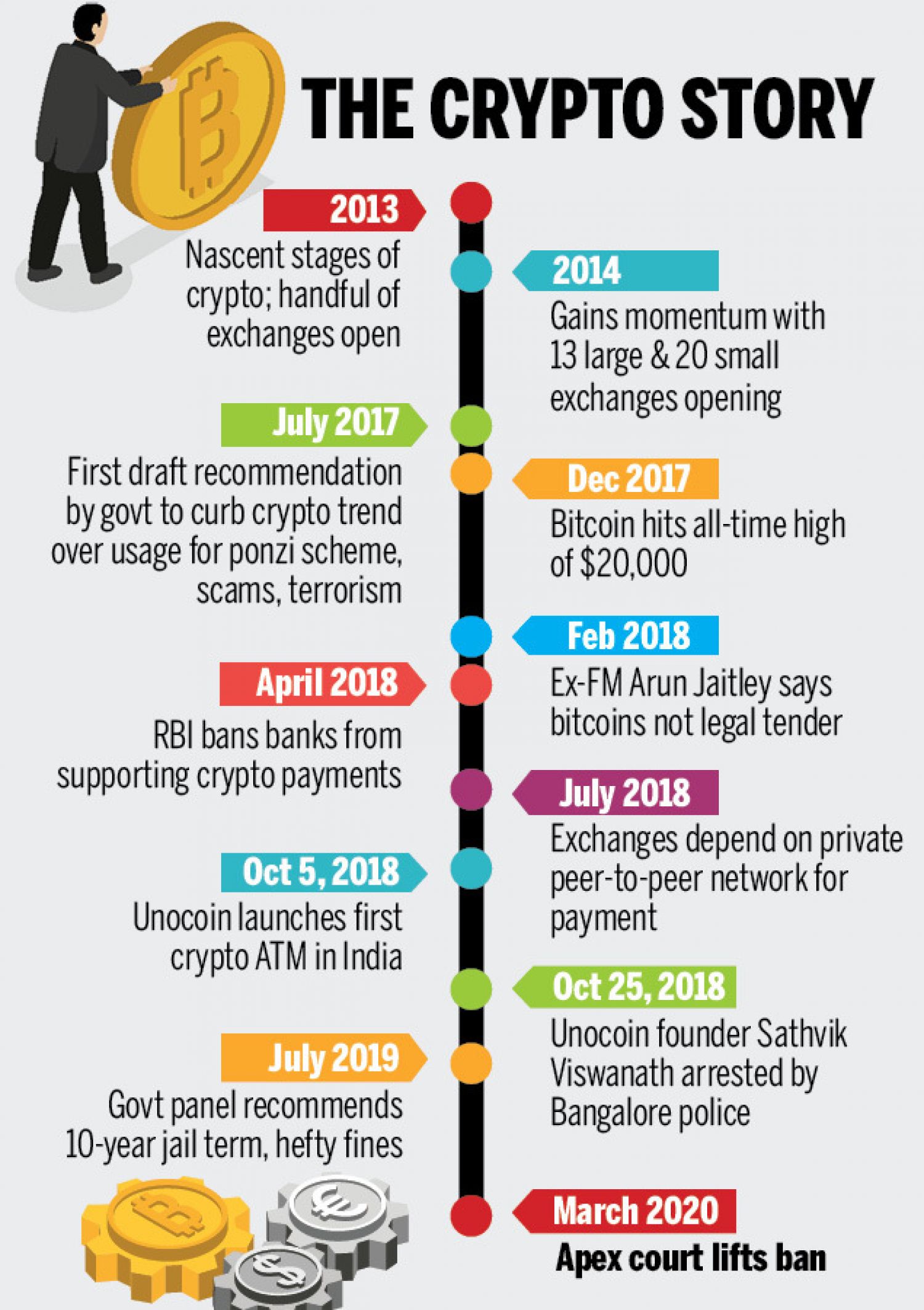 3 legal and regulatory challenges surrounding the use of cryptocurrencies - The Economic Times