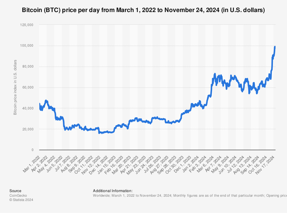 Bitcoin price history Mar 3, | Statista