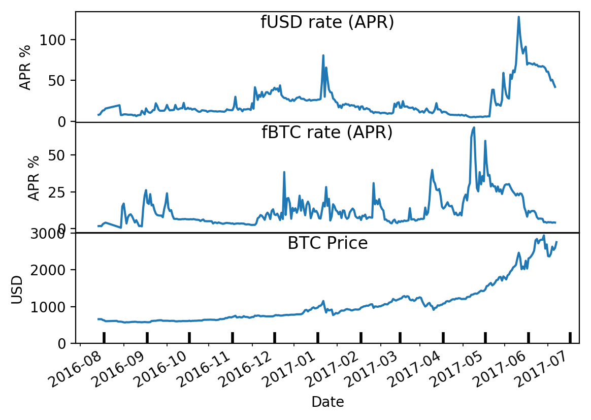 Borrowing | Post your crypto to borrow funds, or double your crypto.