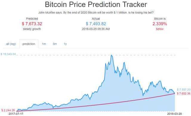 Bitcoin Price Prediction What's the Bitcoin Future?