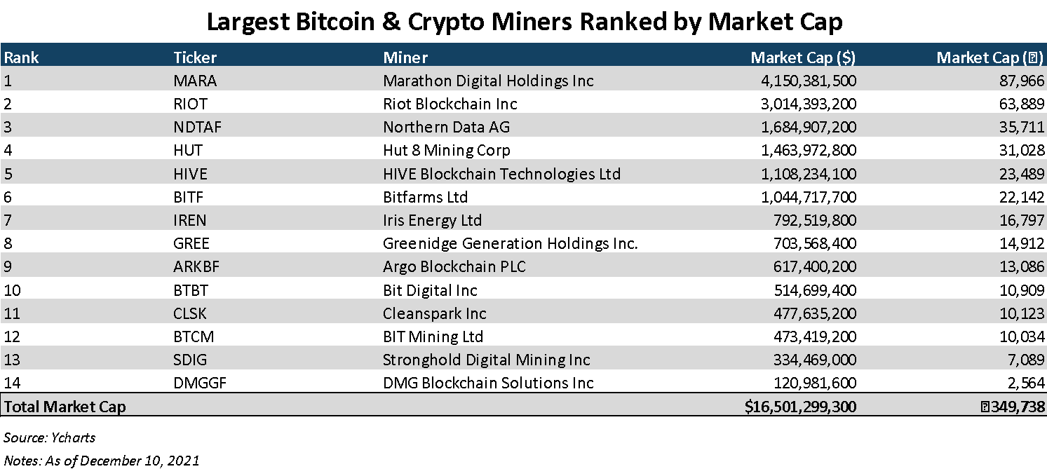 Top Bitcoin mining companies by P/E ratio