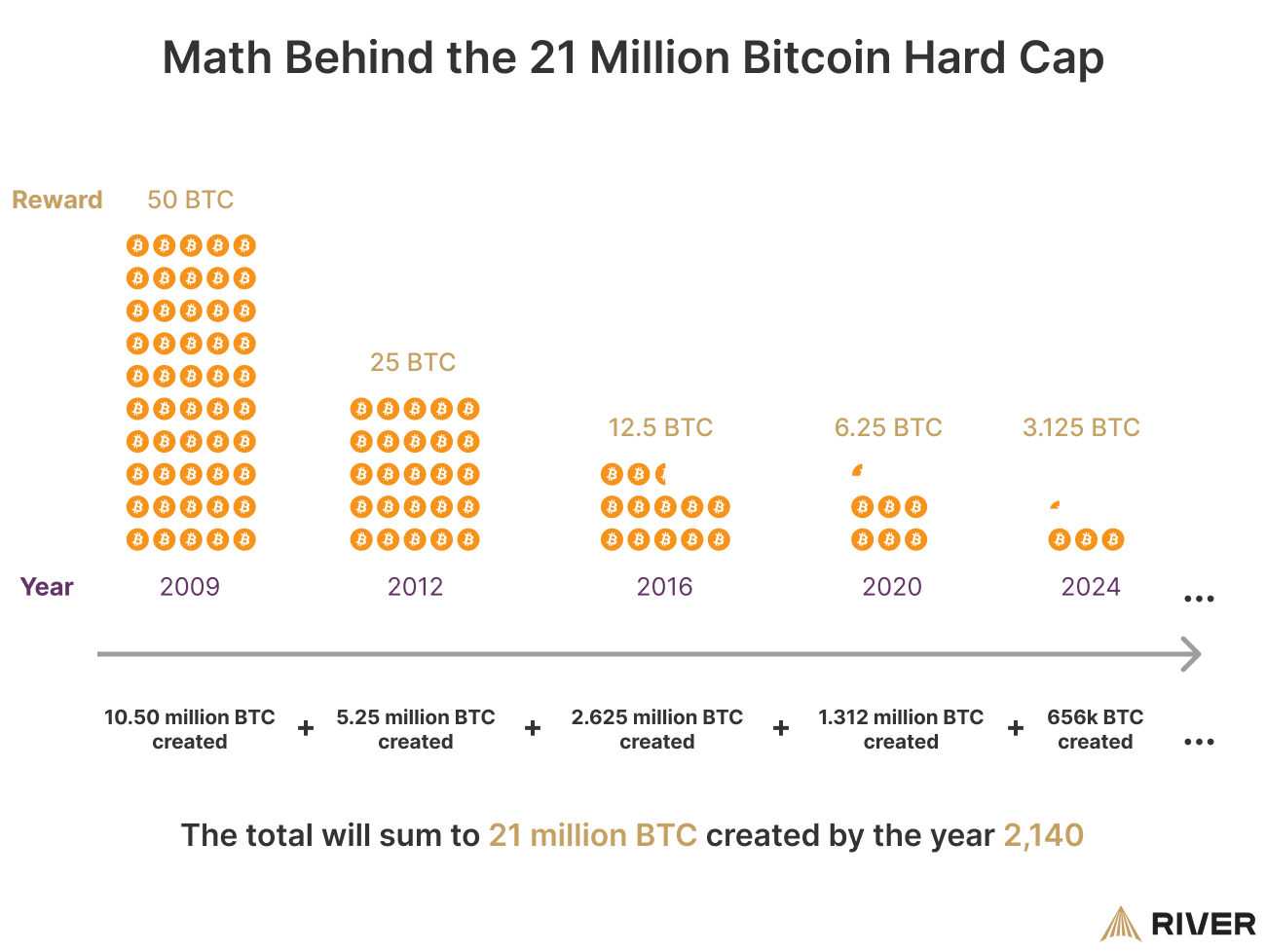 What happens to Bitcoin after all 21 million are mined? » Bitmama Blog