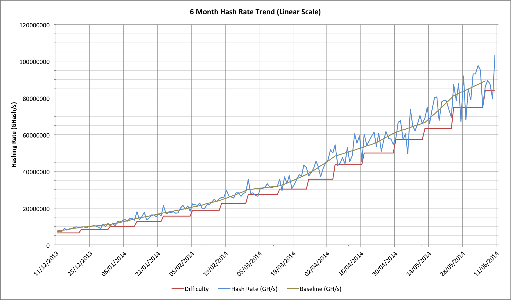 Bitcoin Mining Difficulty: A Beginner's Guide - Unchained