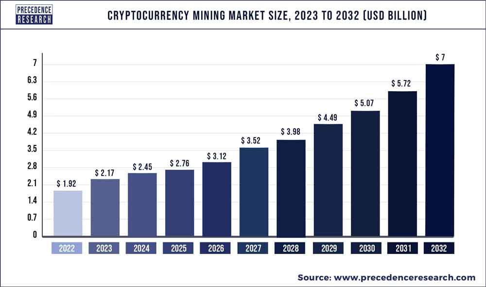 Asic Bitcoin Mining Hardware Market Size, Trends and Projections