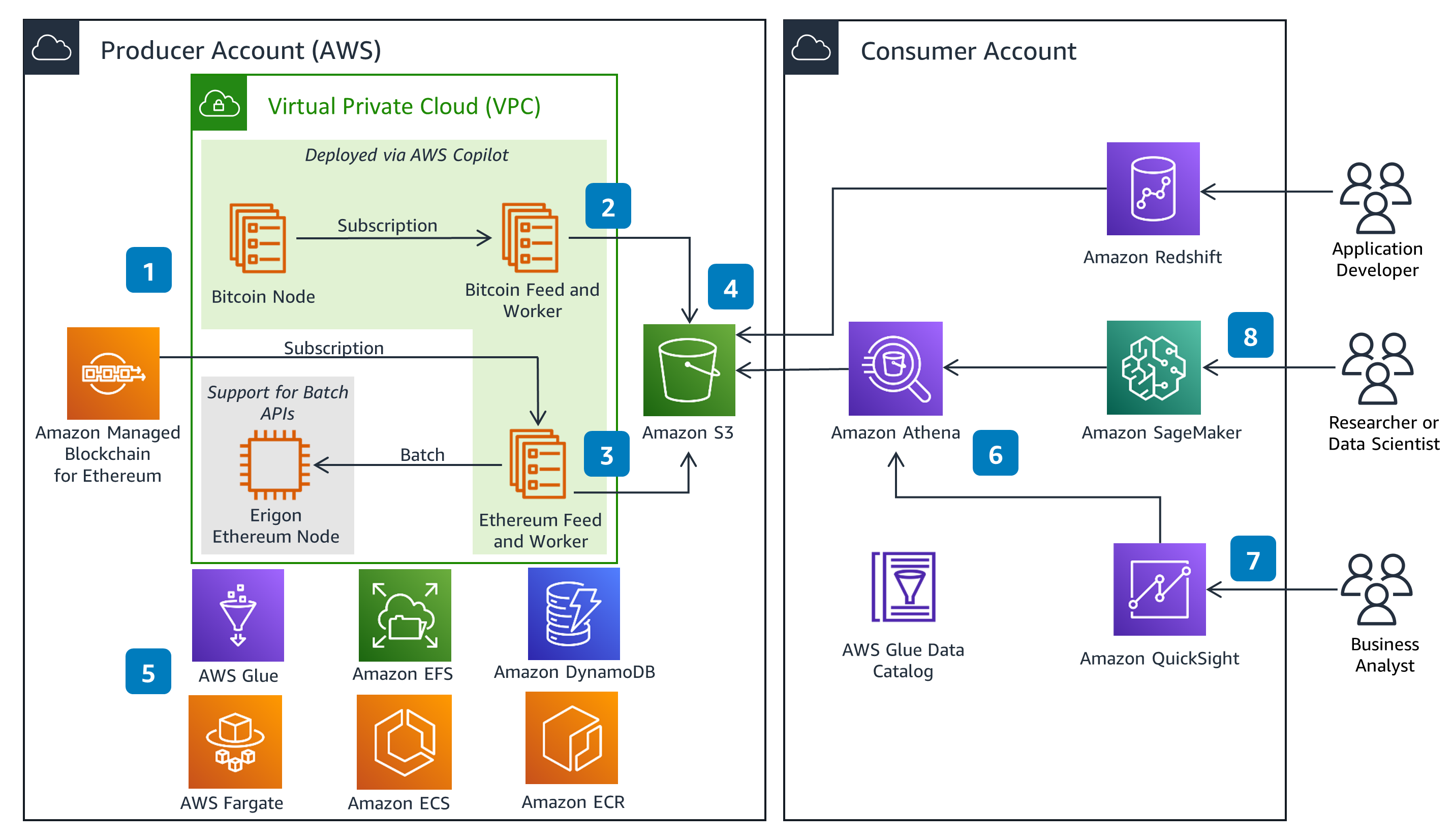 Key concepts: Amazon Managed Blockchain (AMB) Access Bitcoin - AMB Access Bitcoin