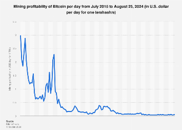 8x More Profitable to Mine Bitcoin than All Other Cryptos: Report | Cryptoglobe