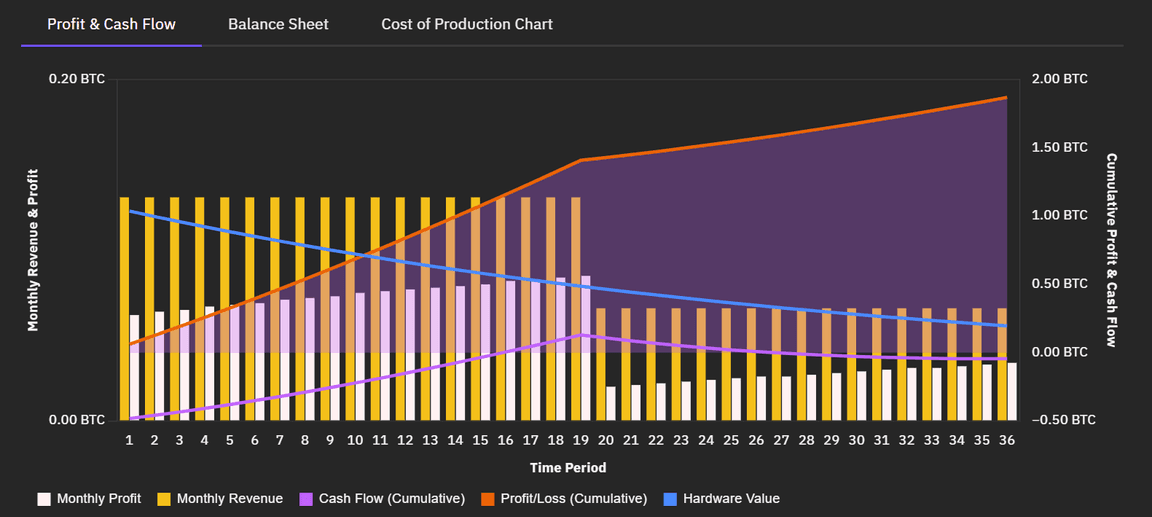 Is Bitcoin Mining Still Profitable? The Economics Explained - Blockworks