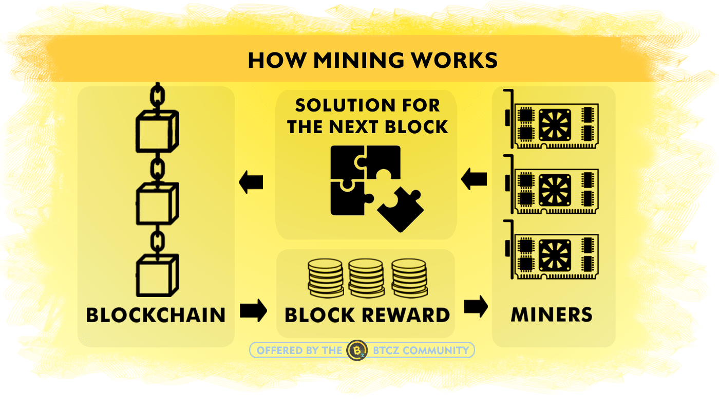 Block Reward: Definition, How They Provide Incentive, and Future