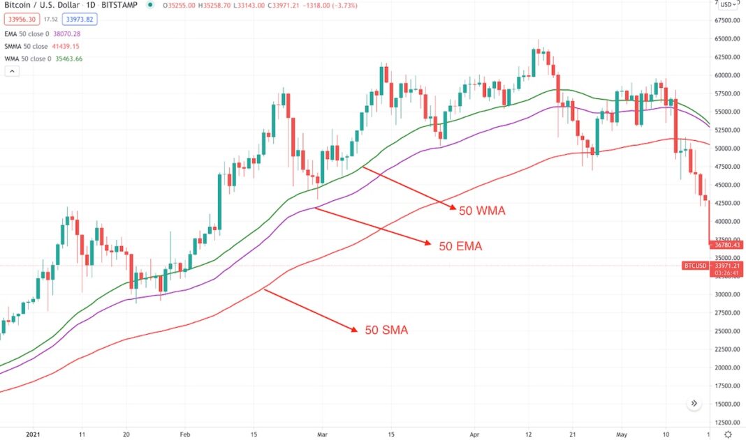 BTC Trading Strategy Based on Moving Average Crossover - FMZ