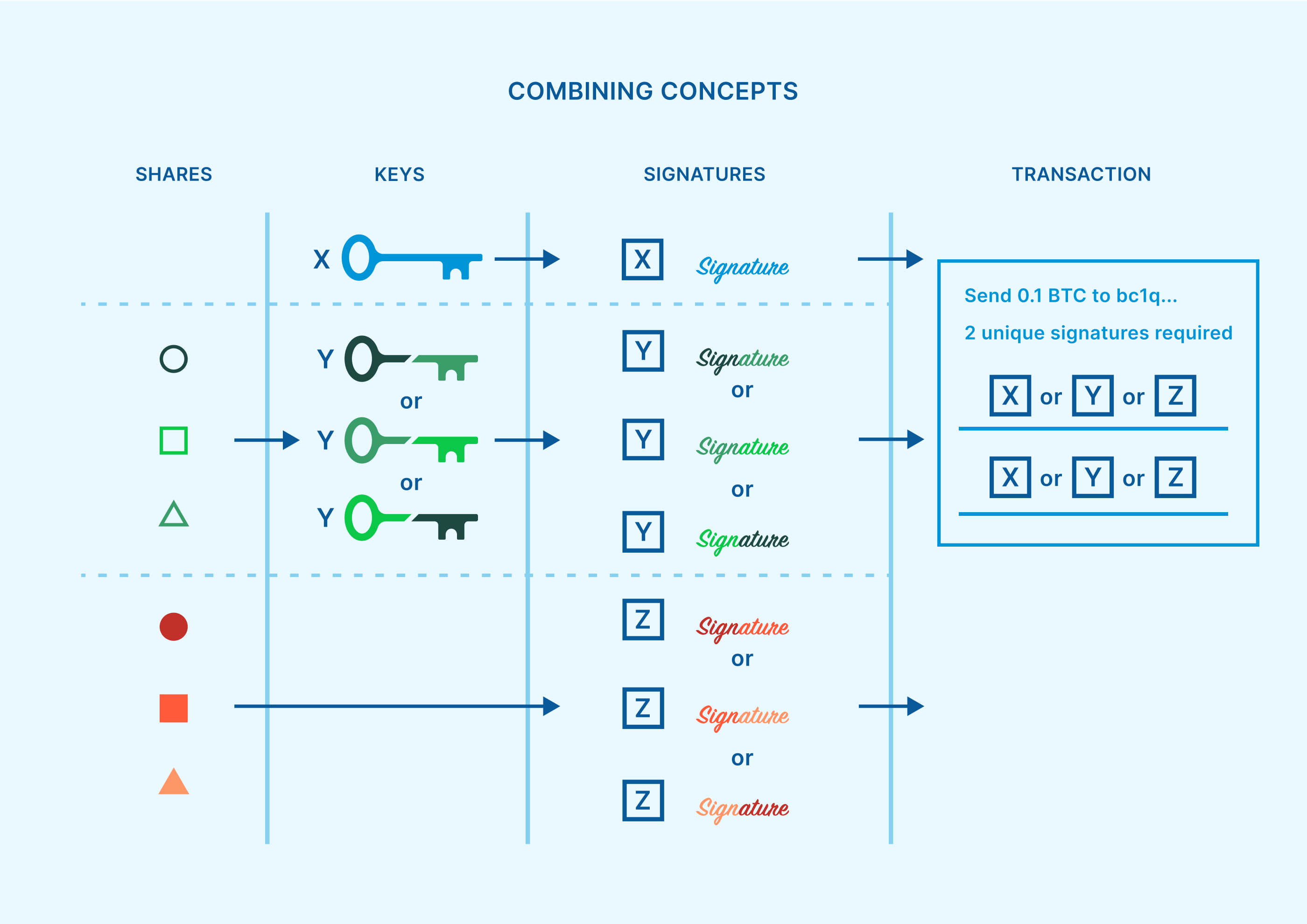 Bitcoin multisig the hard way: Understanding raw P2SH multisig transactions