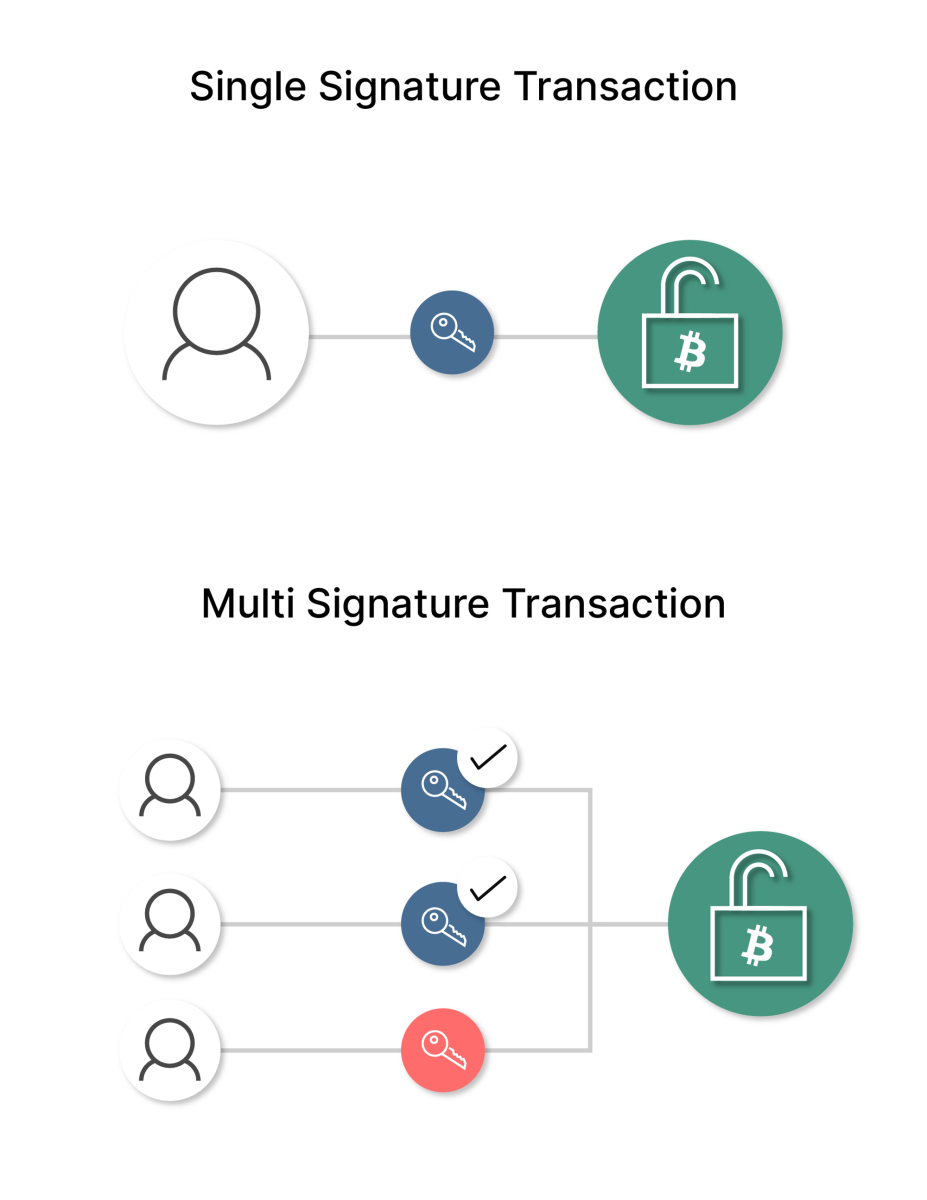 Multi-signature - Bitcoin Wiki