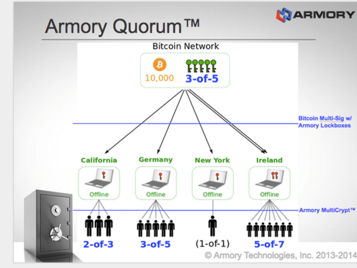 List of 22 Multisig Wallets () - Alchemy