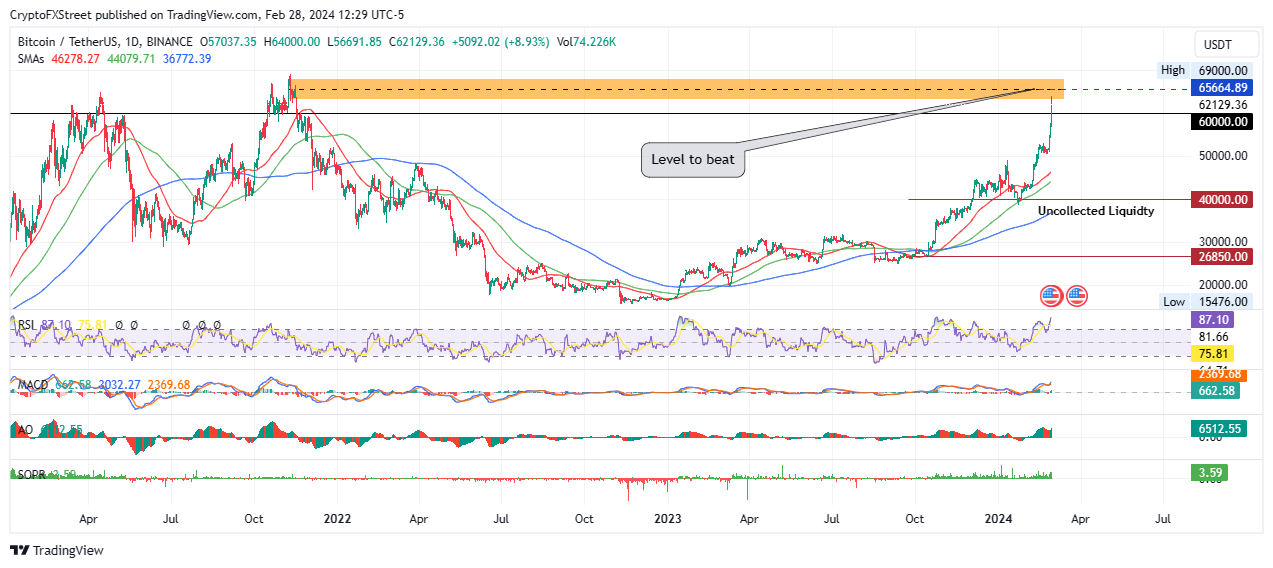 Bitcoin Price Outlook: Technical Breakout Suggests 22% Upside Ahead