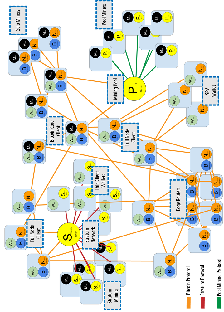 6. The Bitcoin Network - Mastering Bitcoin [Book]