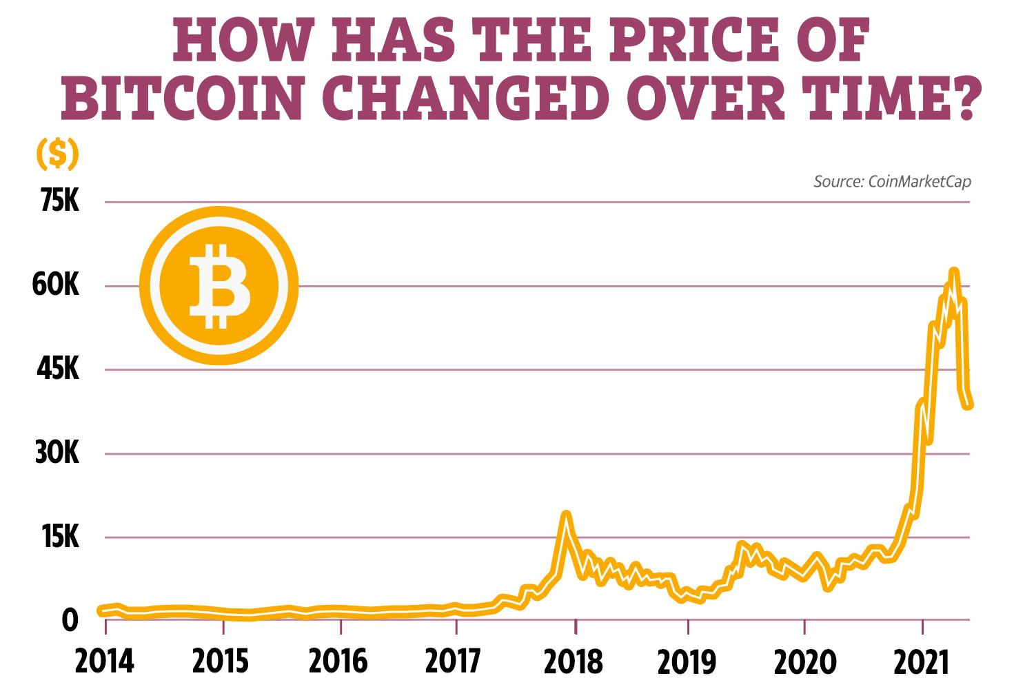 — Bitcoin price in ? - ERIC KIM