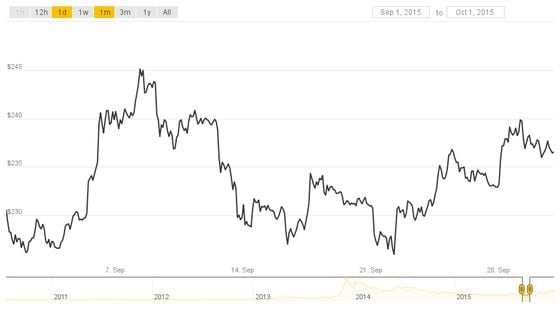 Bitcoin USD (BTC-USD) Price History & Historical Data - Yahoo Finance