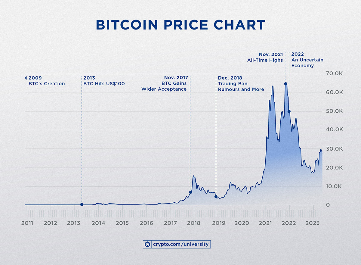 From $ to $20, The Historic Price of Bitcoin in 