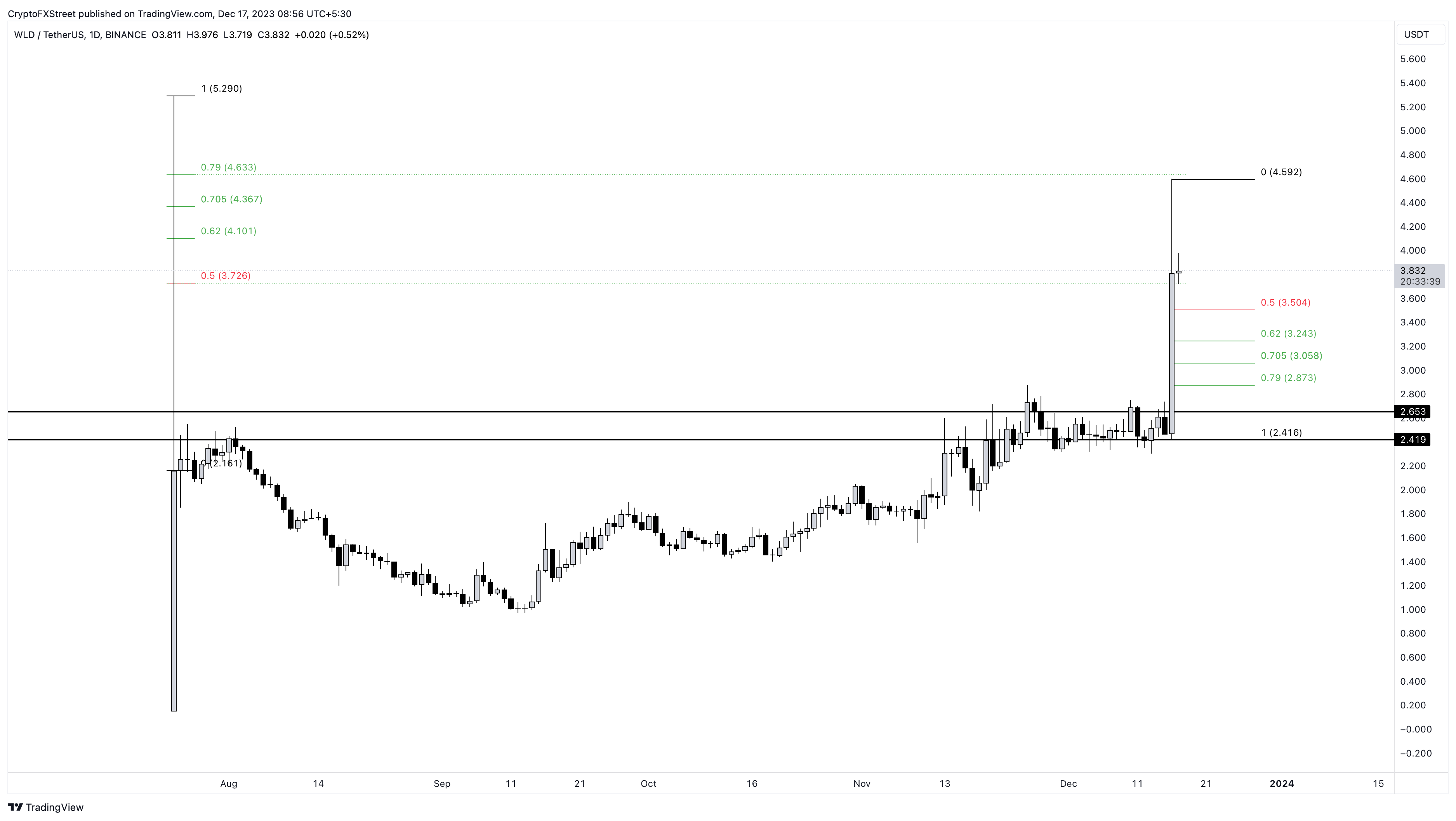 Worldcoin Price Today - Worldcoin Coin Price Chart & Crypto Market Cap