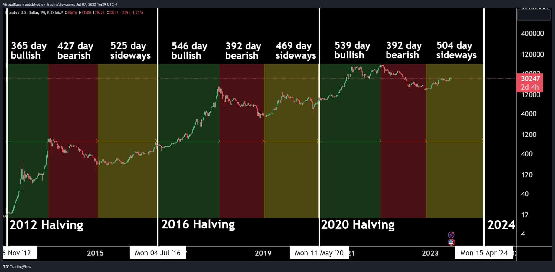 Bitcoin Halving Dates: When Is the Next BTC Halving? | CoinCodex