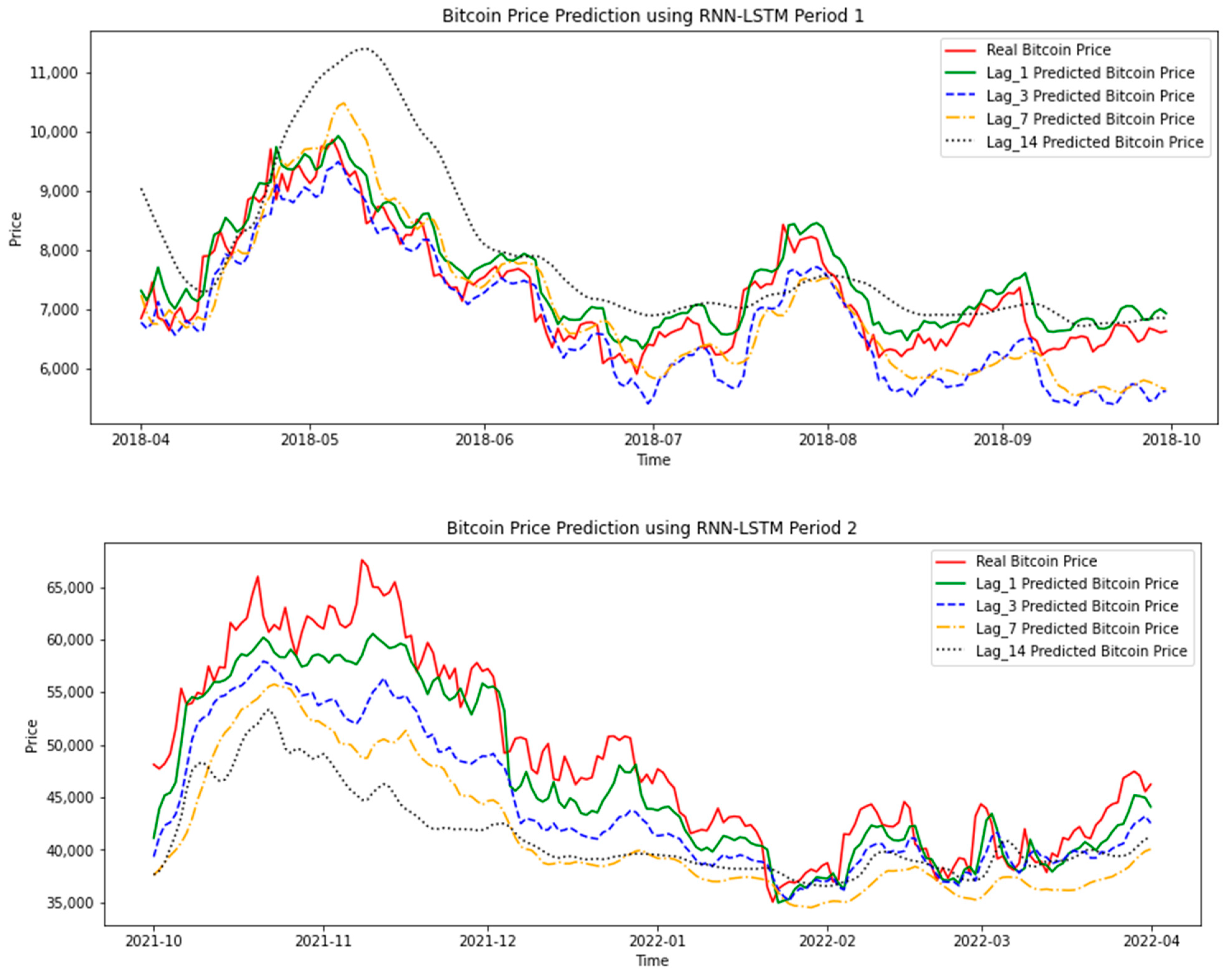 Bitcoin's Price History