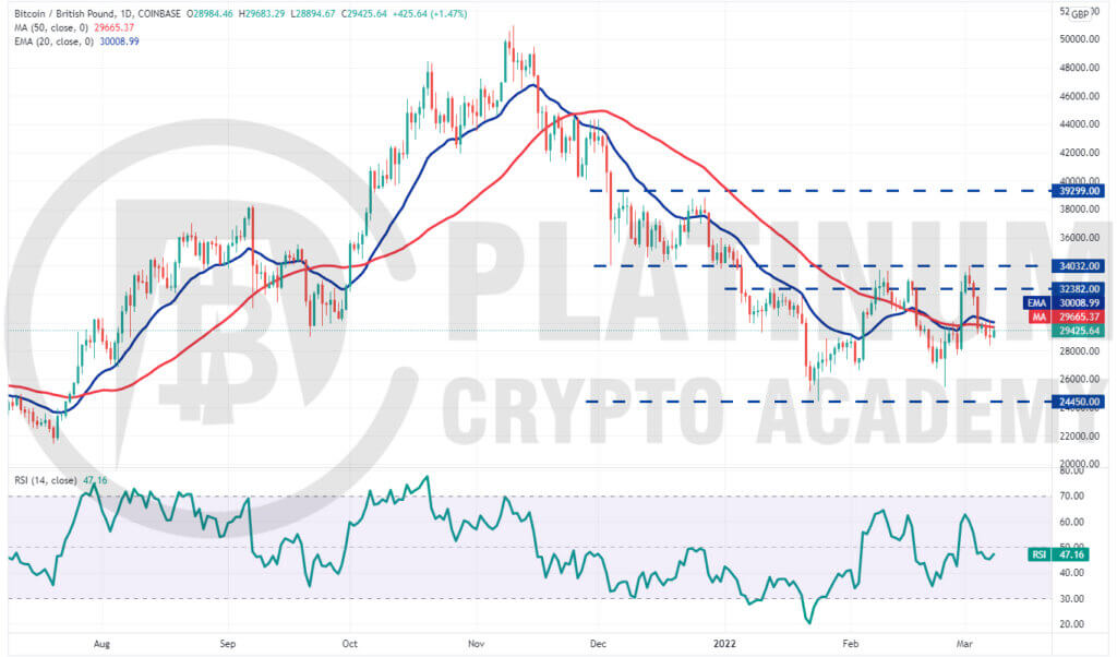 BTC GBP – Bitcoin to Pound Price Chart — TradingView