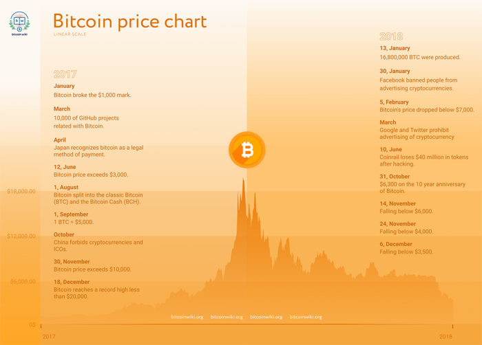 Bitcoin - Wikipedia