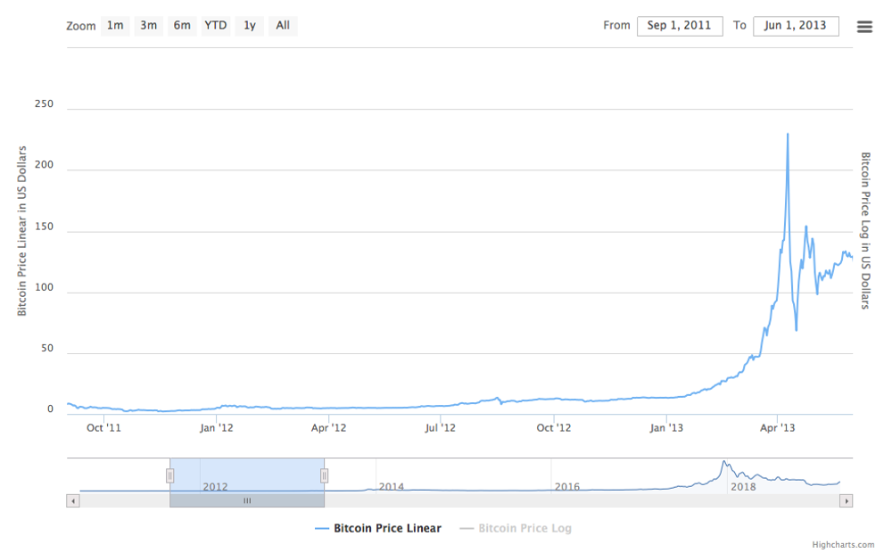 History of bitcoin - Wikipedia