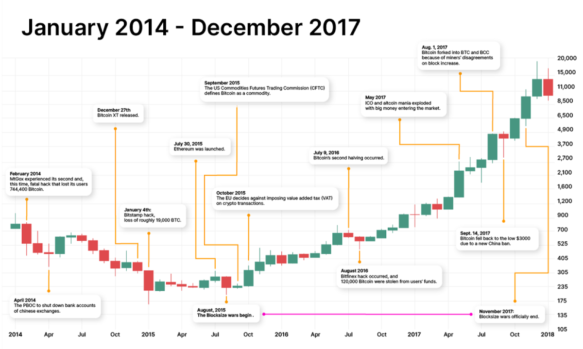 Bitcoin Price Ends November With Worst Monthly Decline in 7 Years - CoinDesk