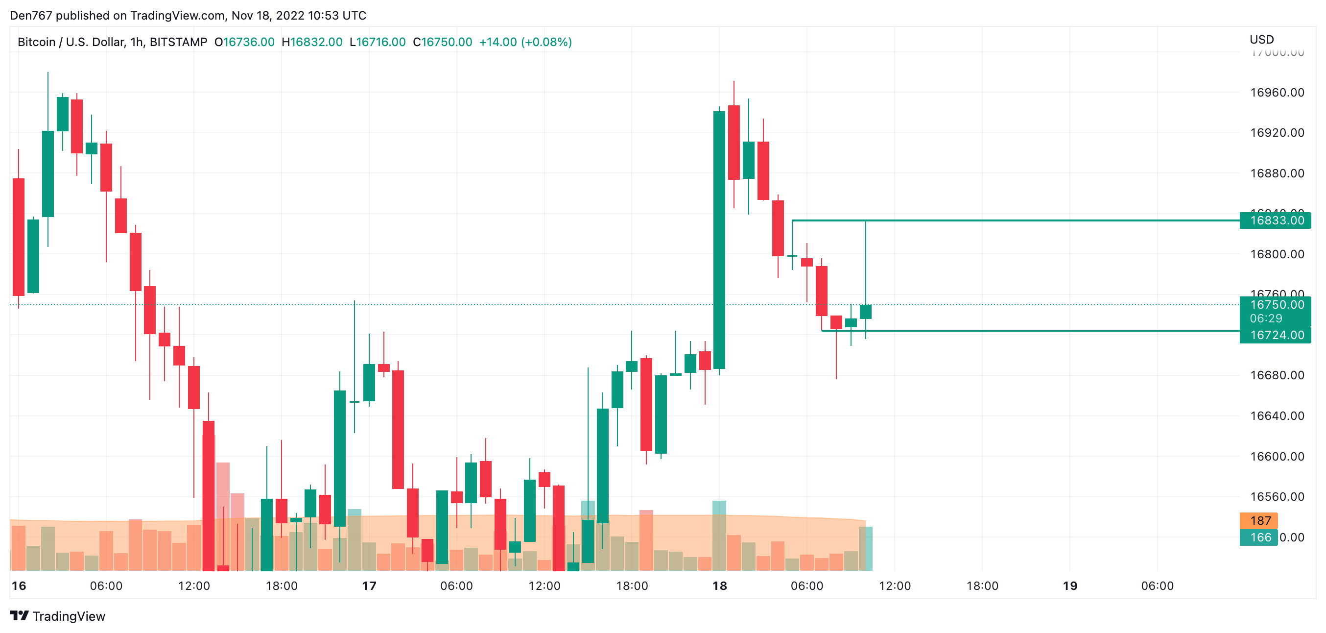 Bitcoin's Price History