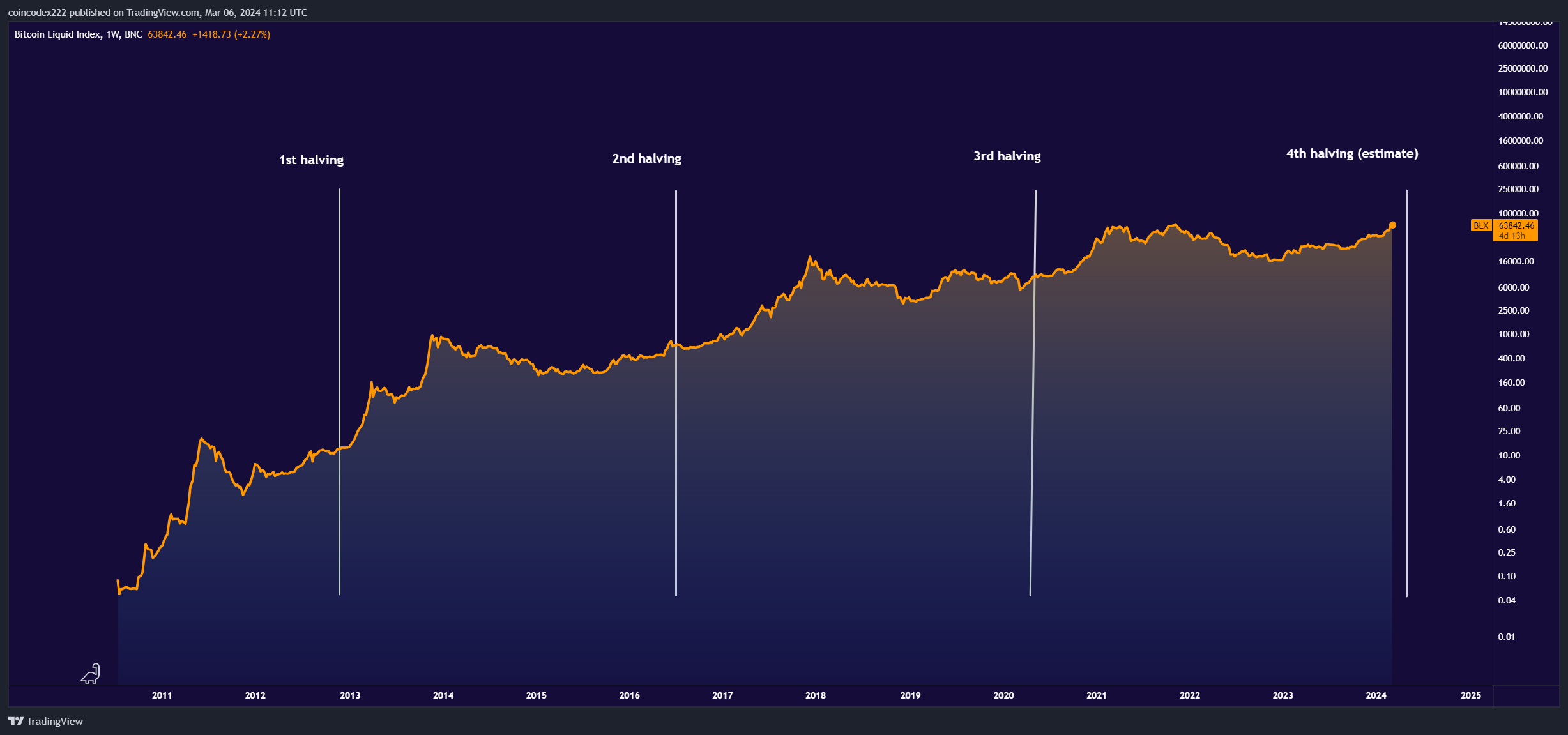 Bitcoin Anticipated to Hit $70, Following Halving Event