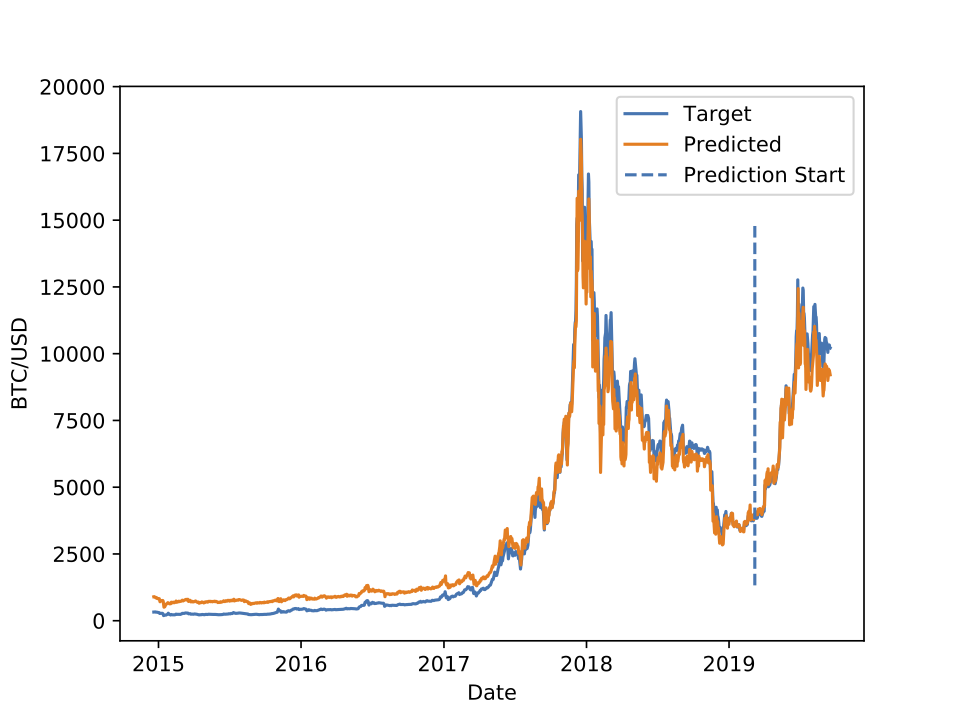 GitHub - msaleem18/Bitcoin-Price-Prediction-LSTM